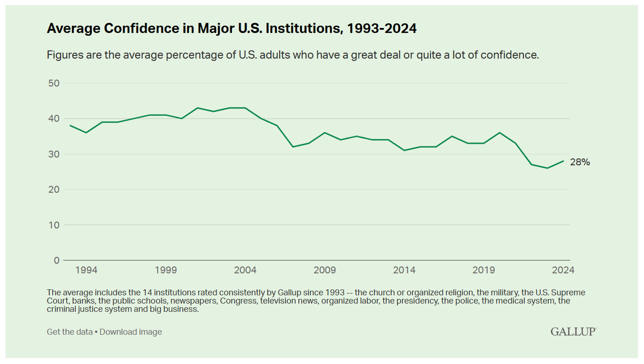 Gallup poll on confidence average confidence down