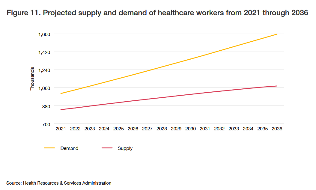 PwC behind the numbers 2025 projected demand and supply of providers