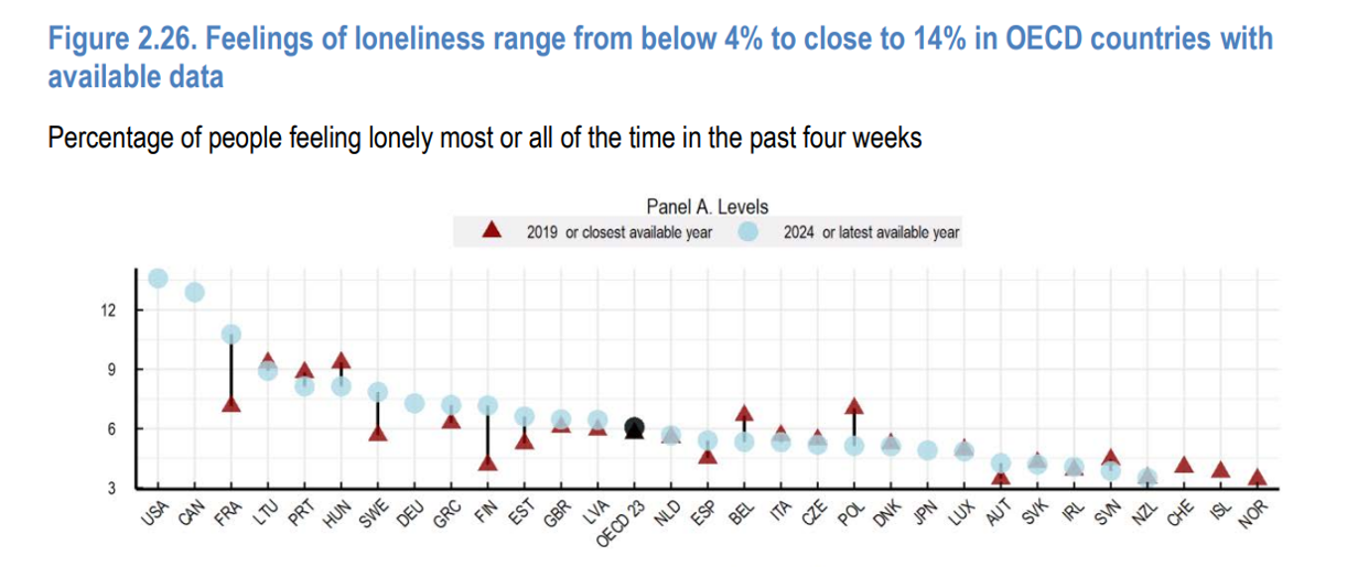 How’s Life? Around the World – In the U.S., It’s the Sadness That Stands Out